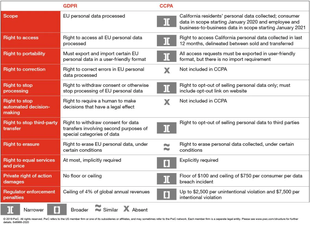 CCPA GDPR Comparison Chart